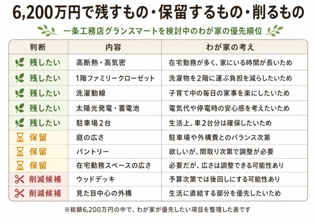 一条工務店グランスマートで総額6200万円を検討する際の優先順位表