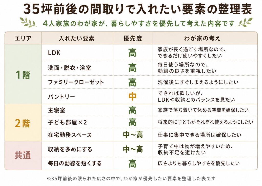 35坪前後の注文住宅で入れたい間取り要素の整理表