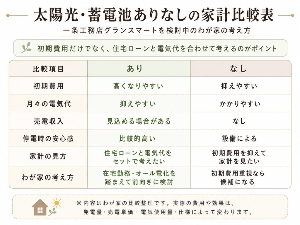太陽光・蓄電池ありなしの家計比較表