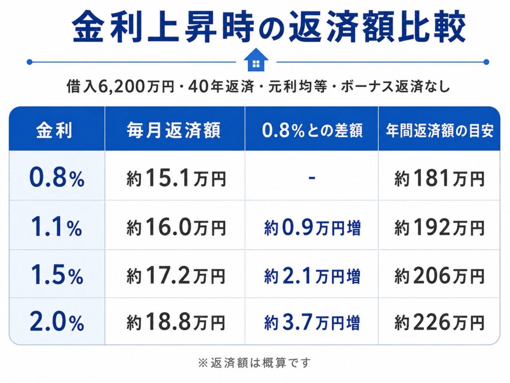 金利上昇時の返済額比較