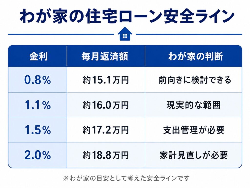 わが家の住宅ローン安全ライン