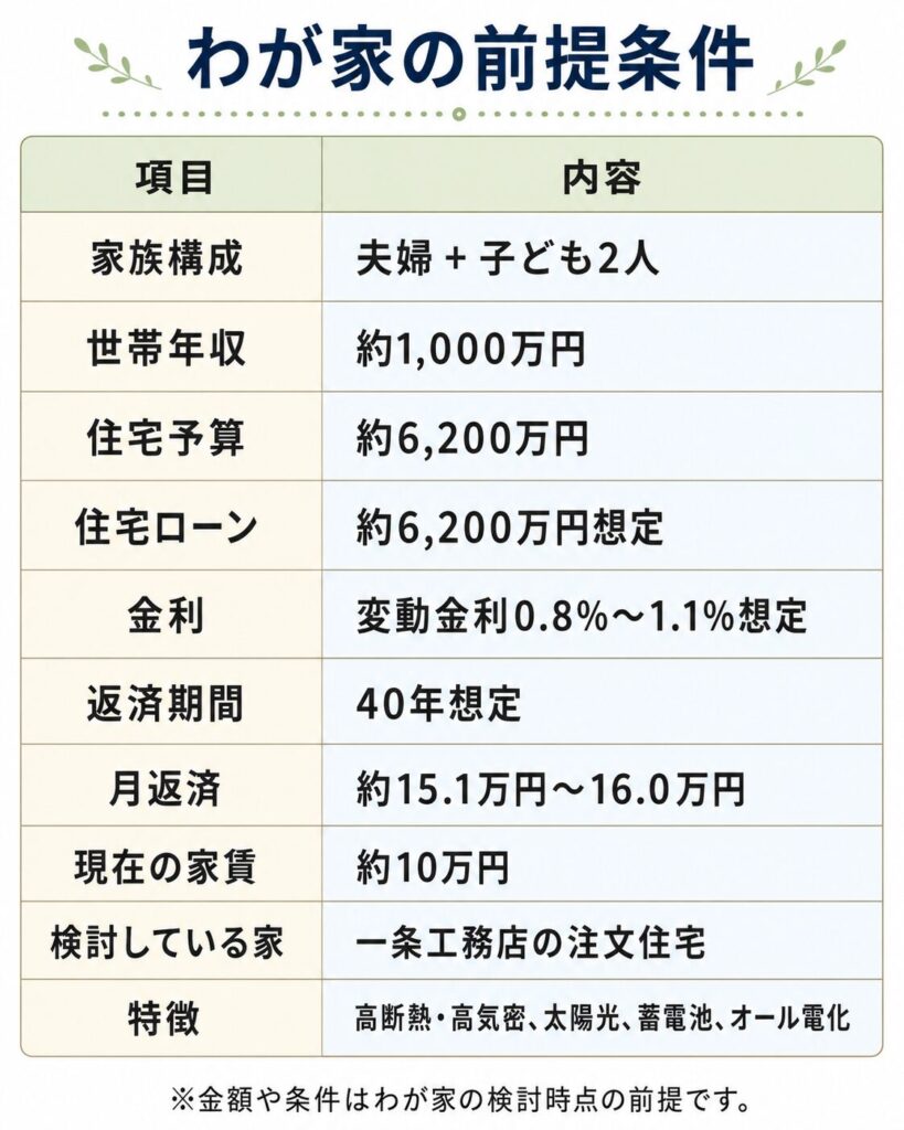 わが家の前提条件