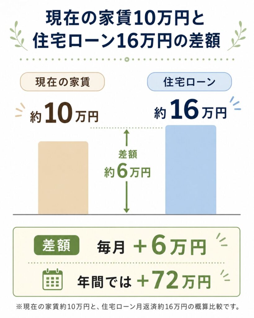 現在の家賃10万円と住宅ローン16万円の差額