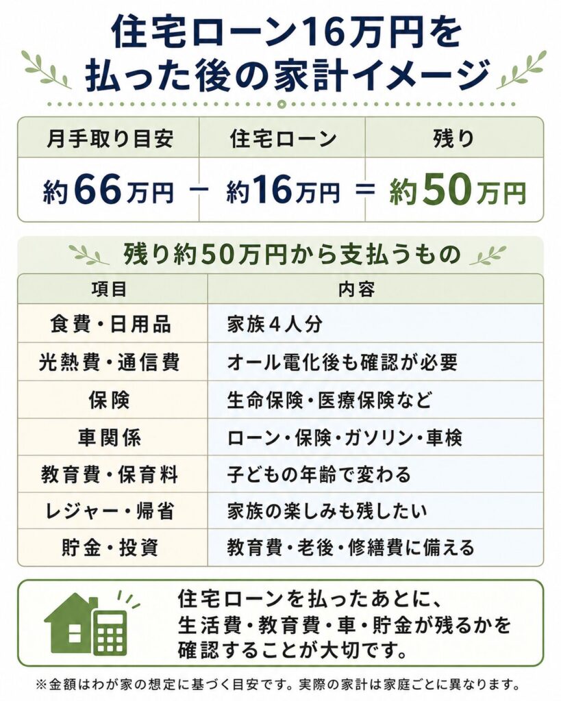住宅ローン16万円を払った後の家計イメージ