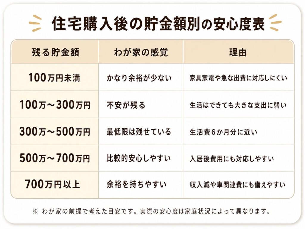 住宅購入後の貯金額別の安心度表