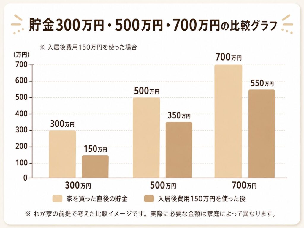 貯金300万円・500万円・700万円の比較グラフ