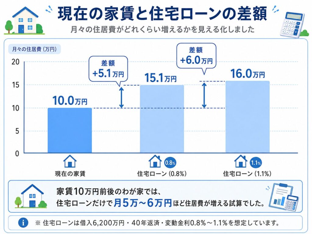 現在の家賃と住宅ローンの差額