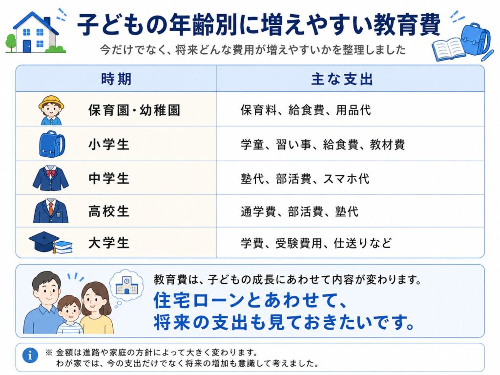 子供の年齢別に増えやすい教育費