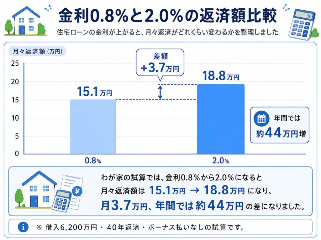 金利の返済額比較