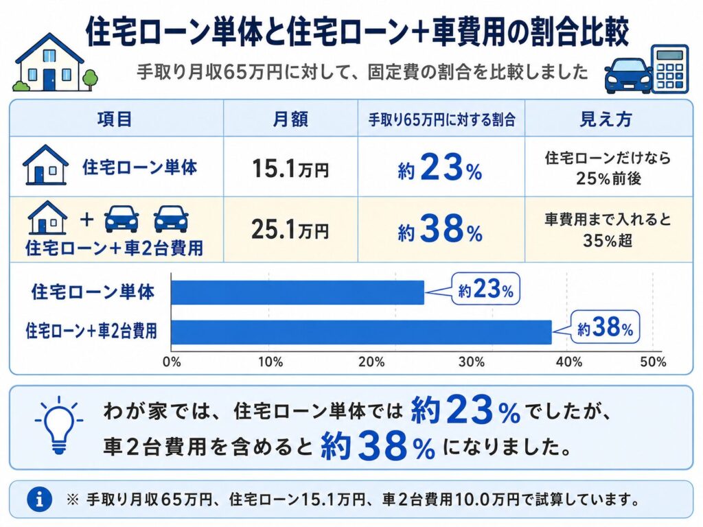 住宅ローン単体と住宅ローン+車費用の割合比較