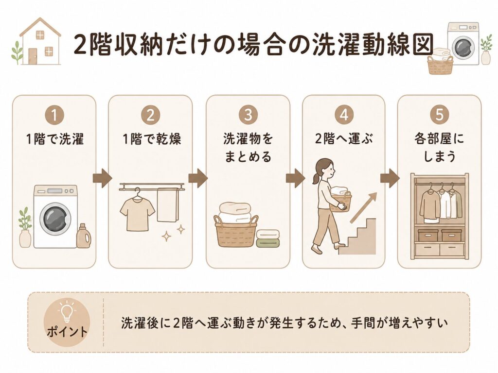 2階収納だけの洗濯動線図