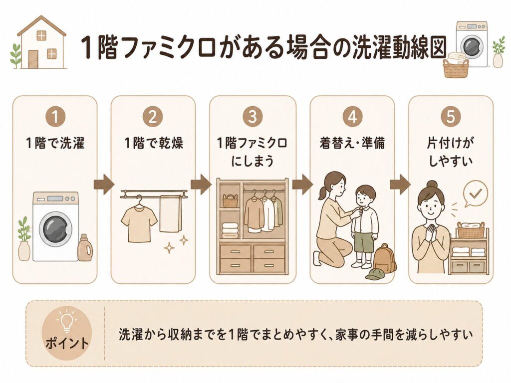 1階ファミクロがある場合の洗濯動線