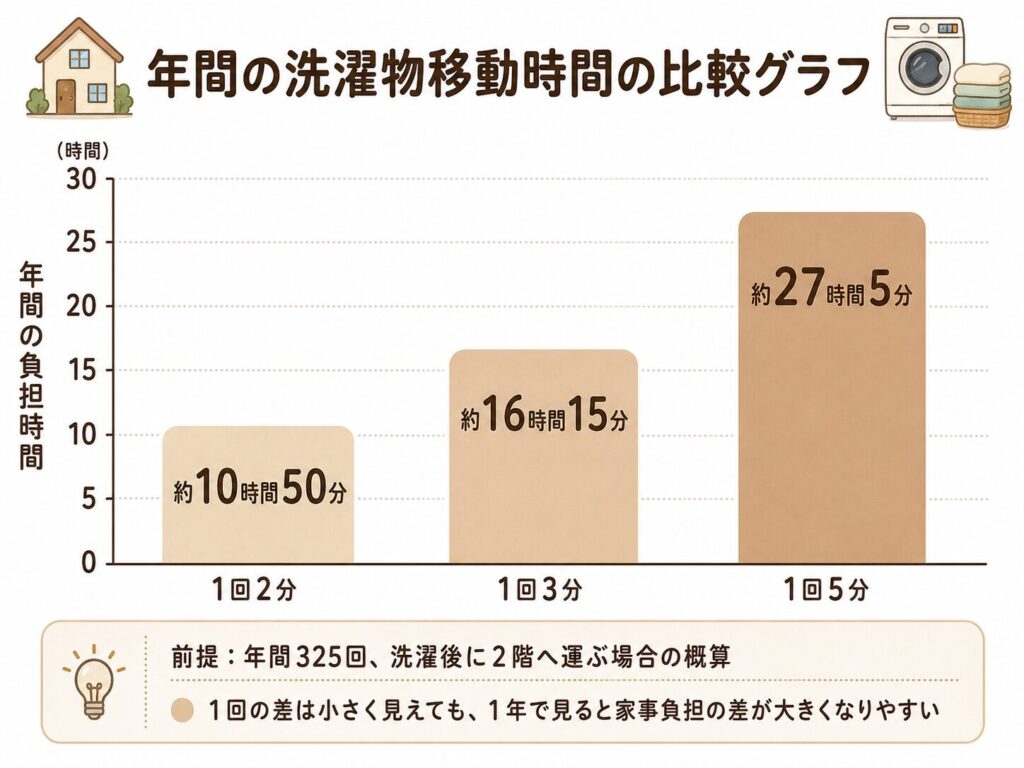 年間の洗濯物移動時間の比較