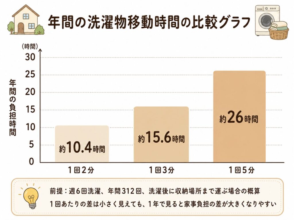 年間の洗濯物移動時間の比較
