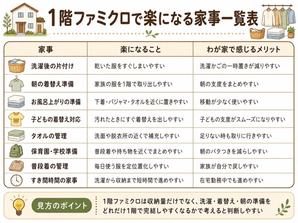 1階ファミクロで楽になる家事一覧表