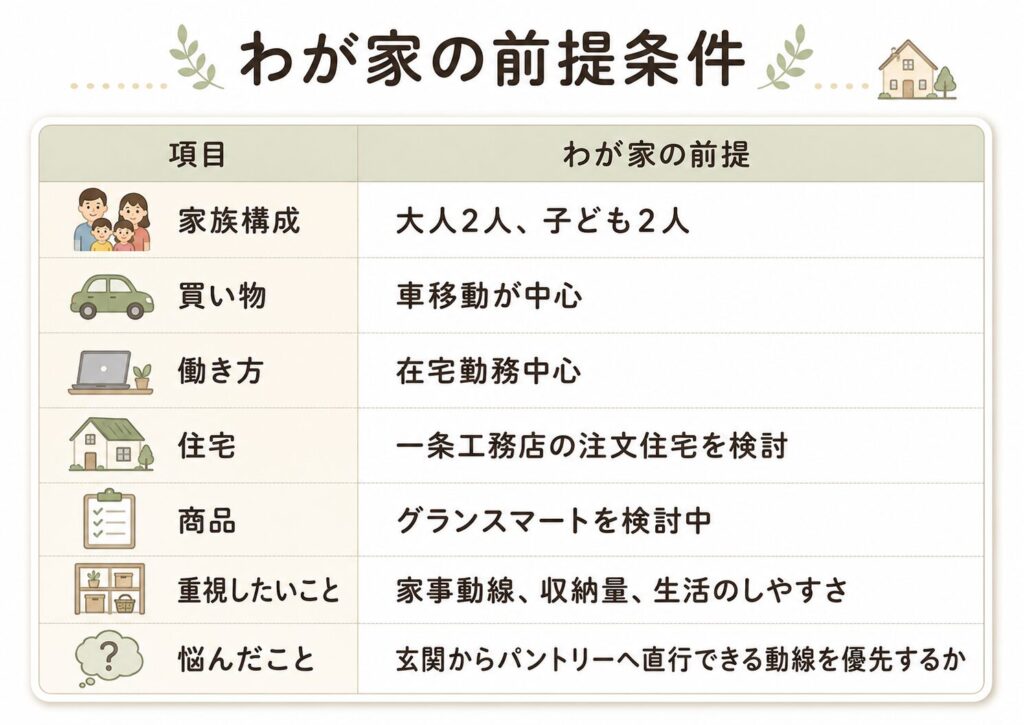 わが家の前提条件