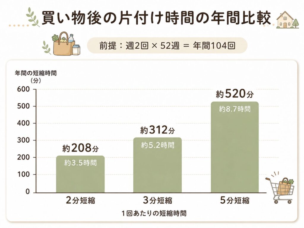 買い物後の片づけ時間の年間比較