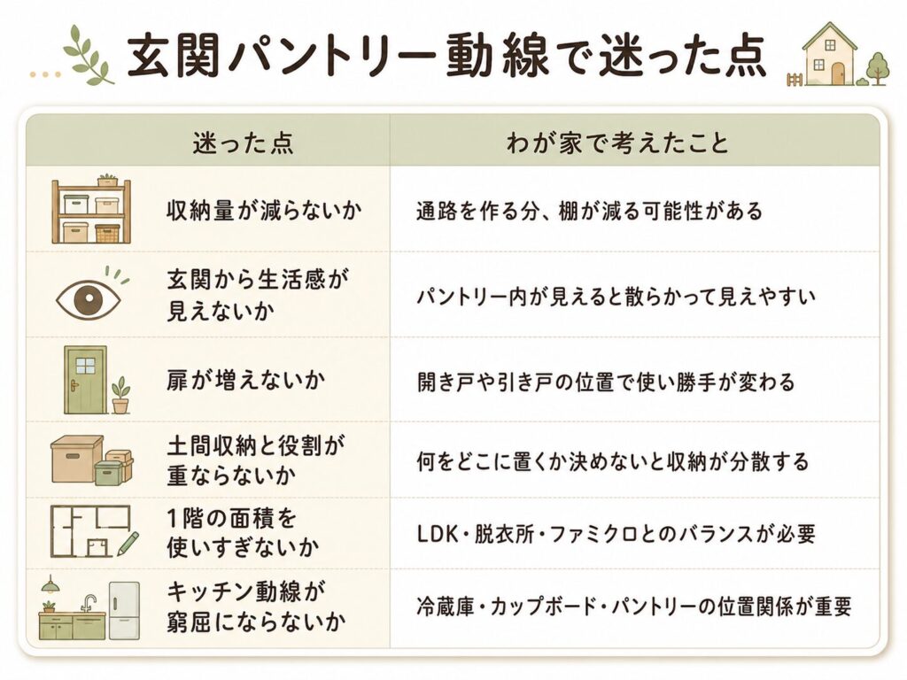 玄関パントリー動線で迷った点