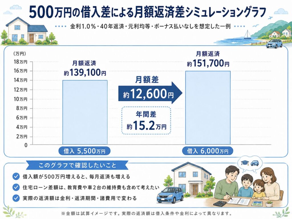 500万円の借入差による月額返済差シミュレーショングラフ