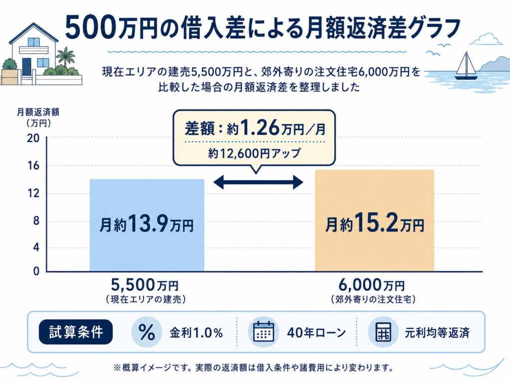 500万円の借入差による月額返済差グラフ