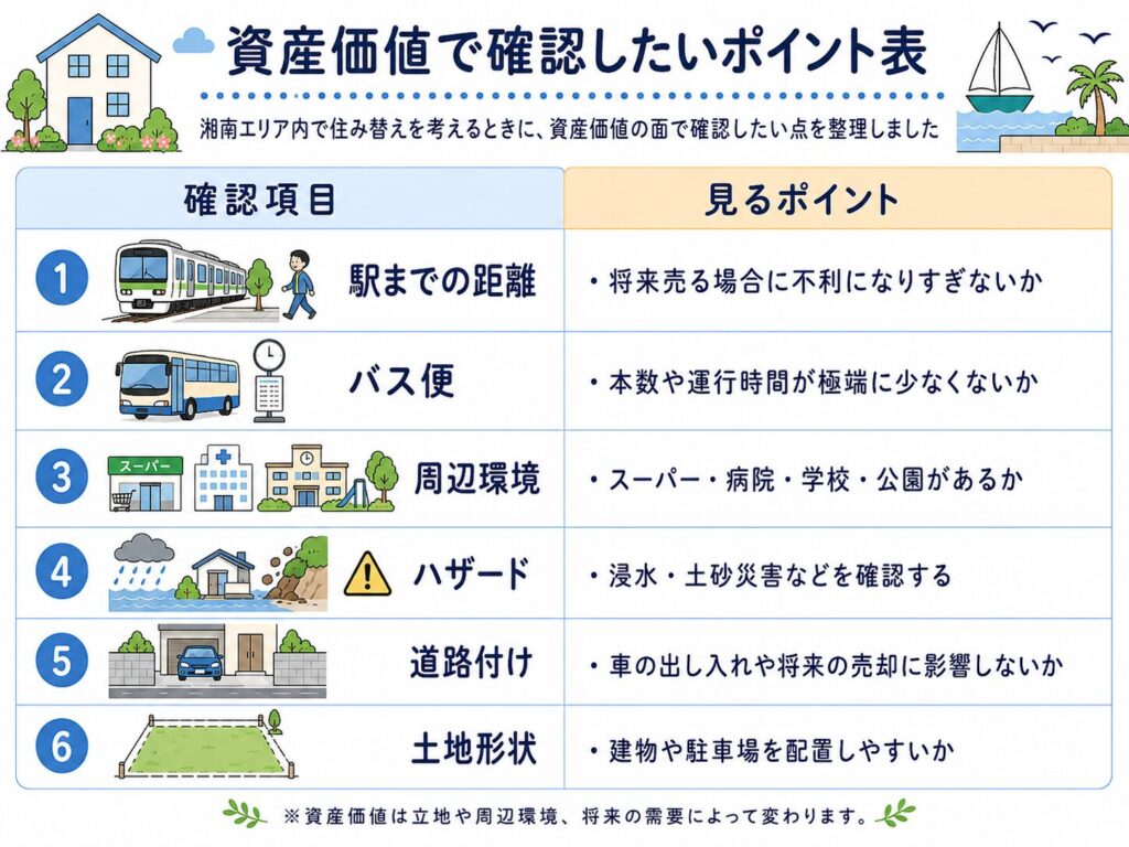 資産価値で確認したいポイント表