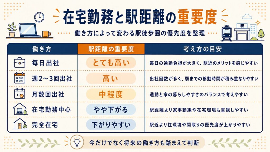 在宅勤務と駅距離の重要度