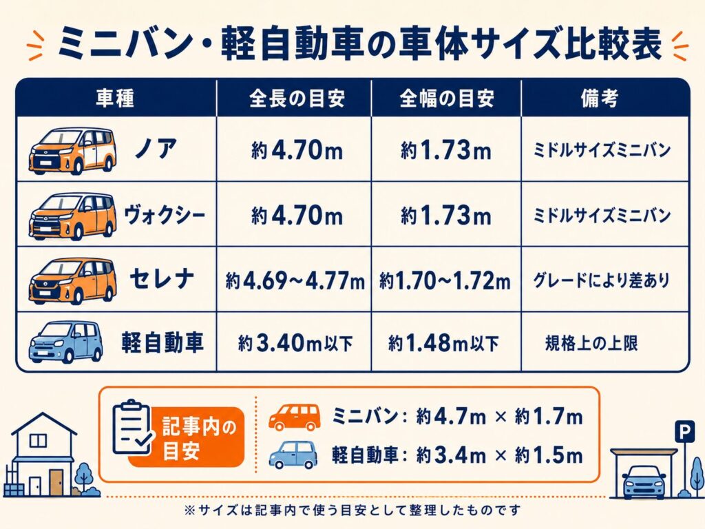 ミニバン・軽自動車の車体サイズ比較表