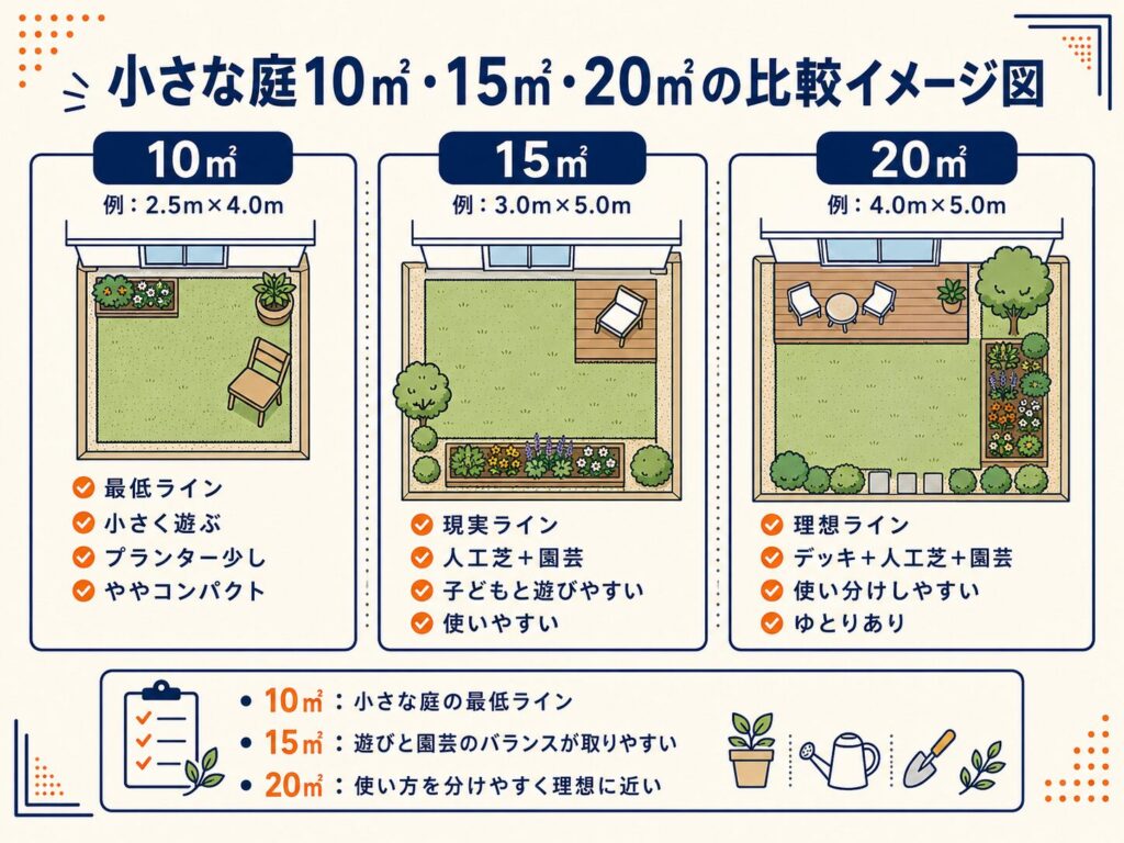 小さな庭10㎡・15㎡・20㎡の比較イメージ図