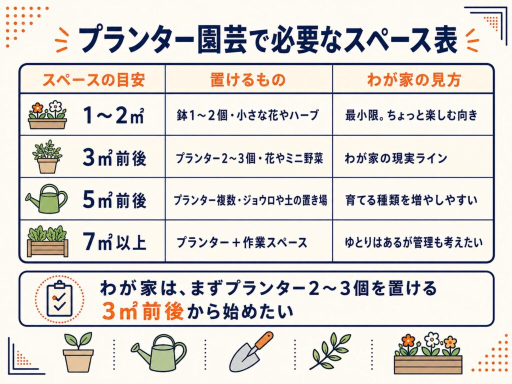 プランター園芸で必要なスペース表