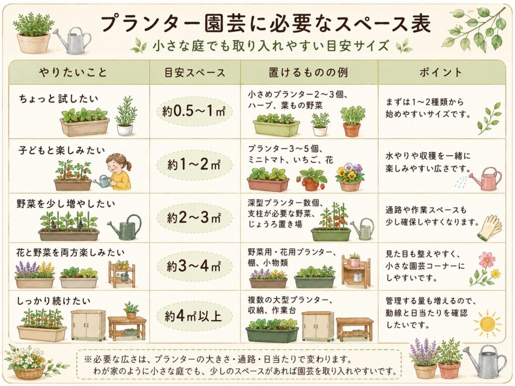 プランター園芸に必要なスペース表