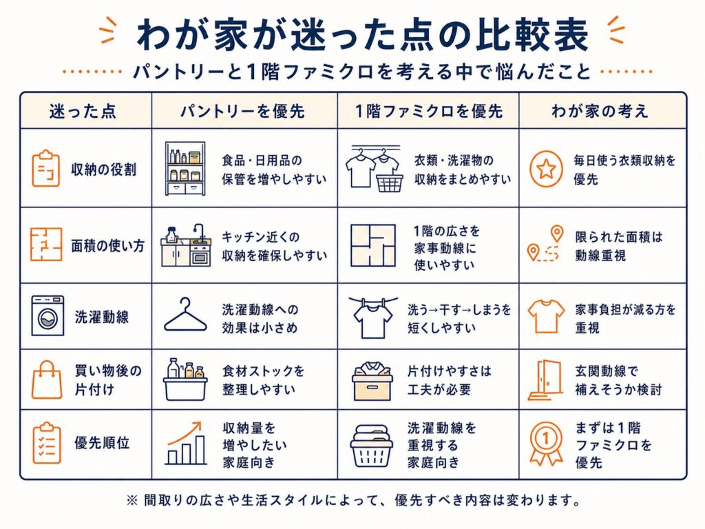 わが家が迷った点の比較表