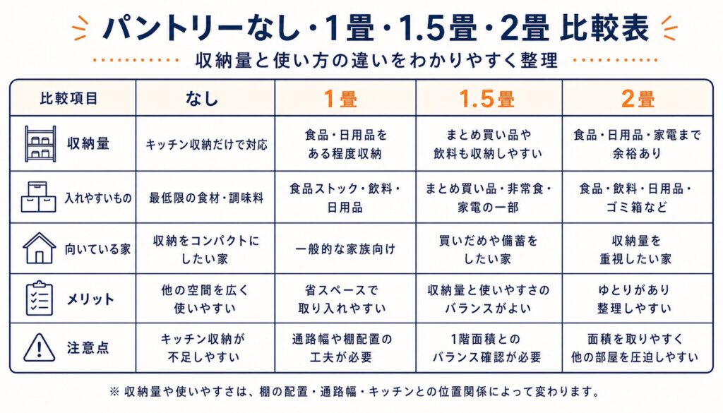 パントリーなし・1畳・1.5畳・2畳の比較表