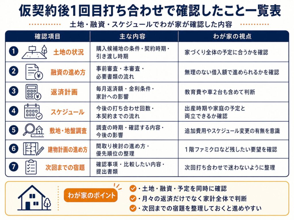 仮契約後1回目打ち合わせで確認したこと一覧