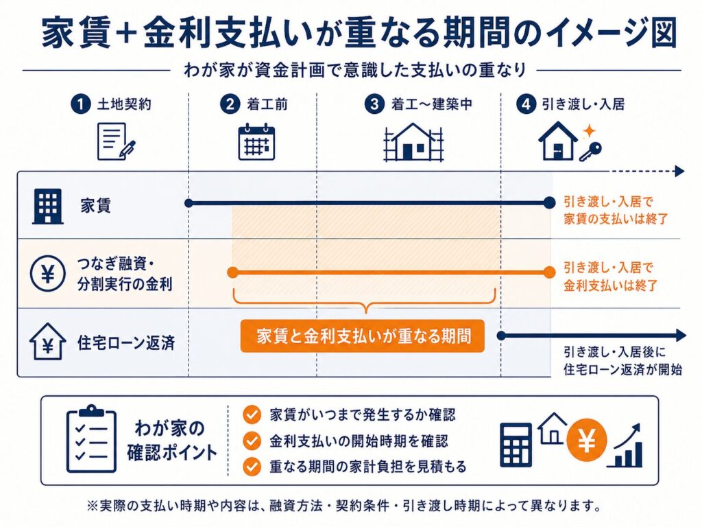 家賃+金利支払いが重なる期間