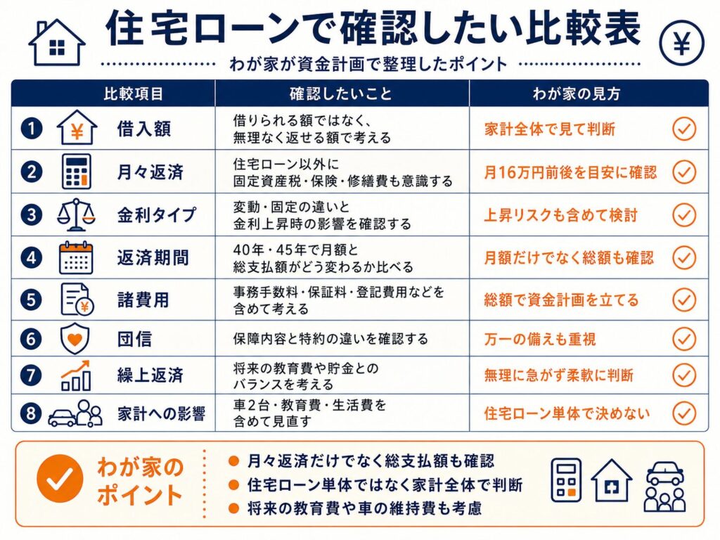 住宅ローンで確認したい比較表