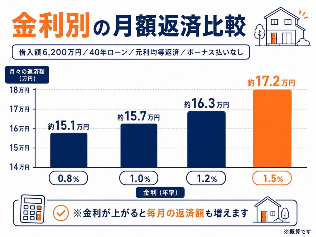 金利別の月額返済比較