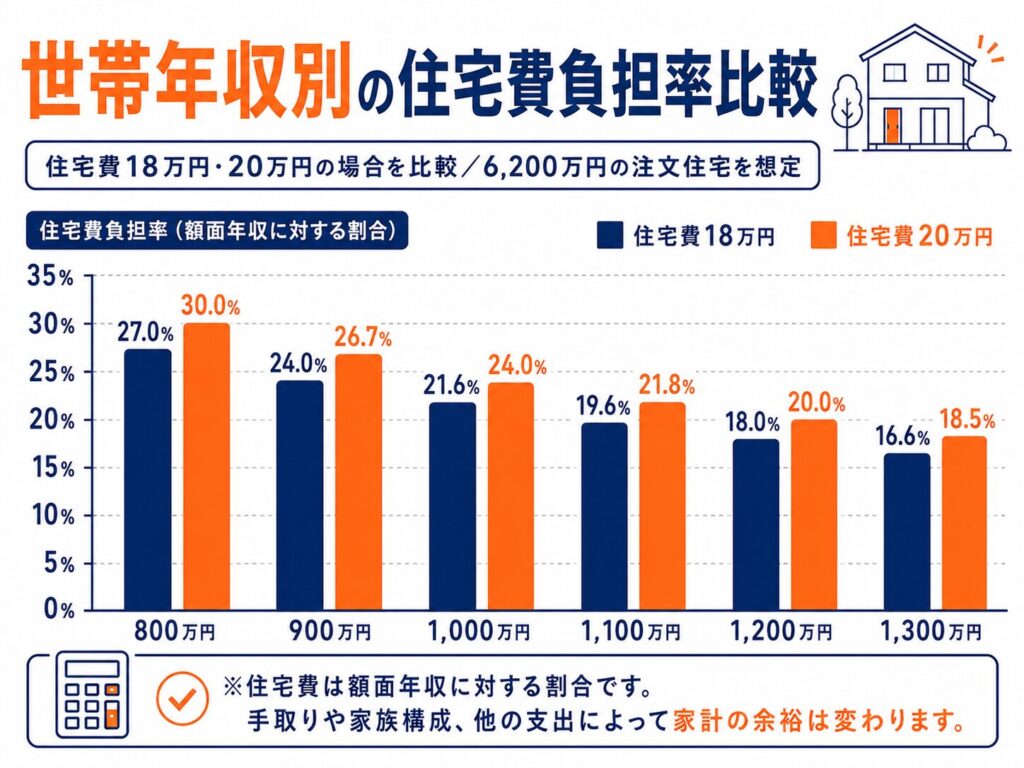 世帯年収別の住宅費負担率比較