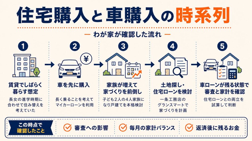 住宅購入と車購入の時系列