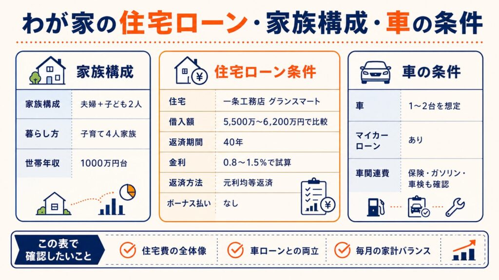 わが家の住宅ローン・家族構成・車の条件