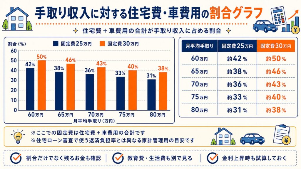 手取り収入に対する住宅費・車費用の割合グラフ