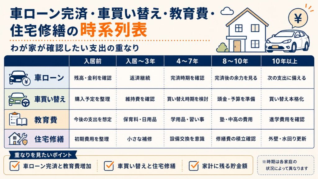 車ローン完済・車買い替え・教育費・住宅修繕の時系列表
