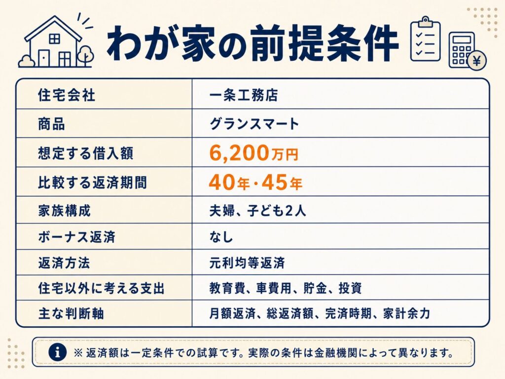 わが家の前提条件