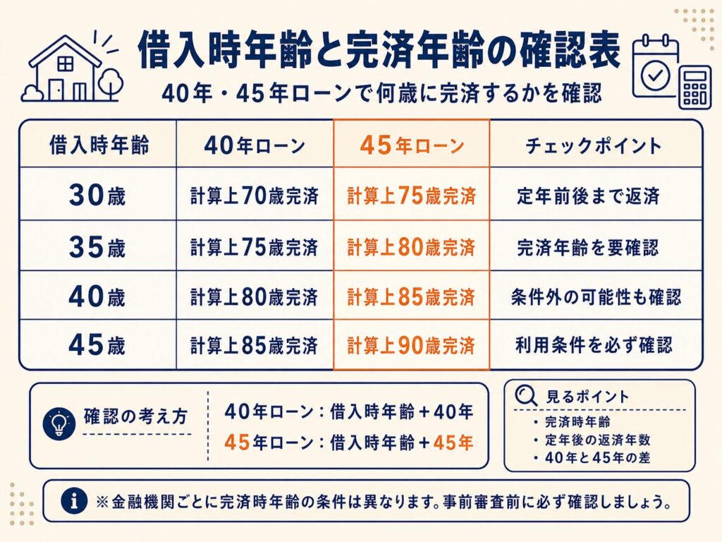 借入時年齢と完済年齢の確認表