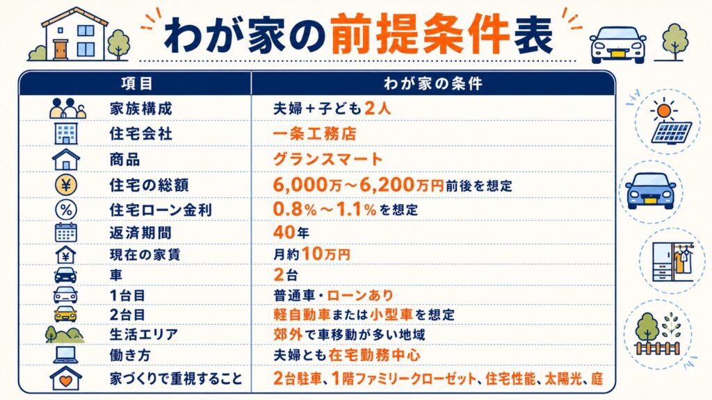 わが家の前提条件表