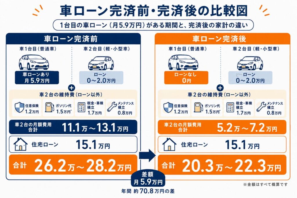 車ローン完済前・完済後の比較図