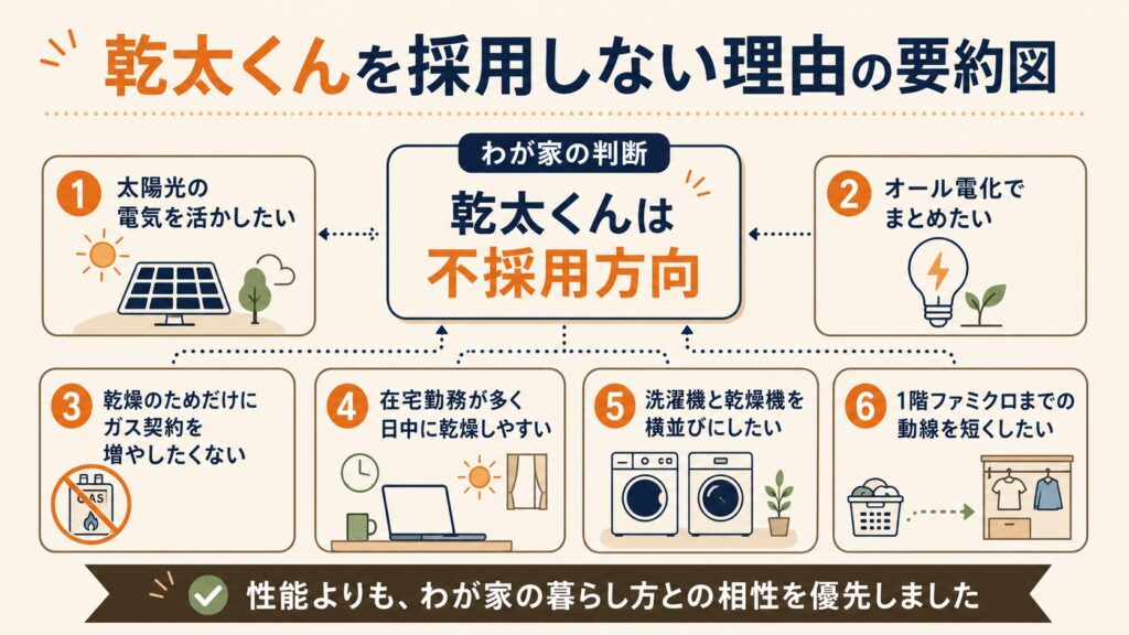 乾太くんを採用しない理由の要約図