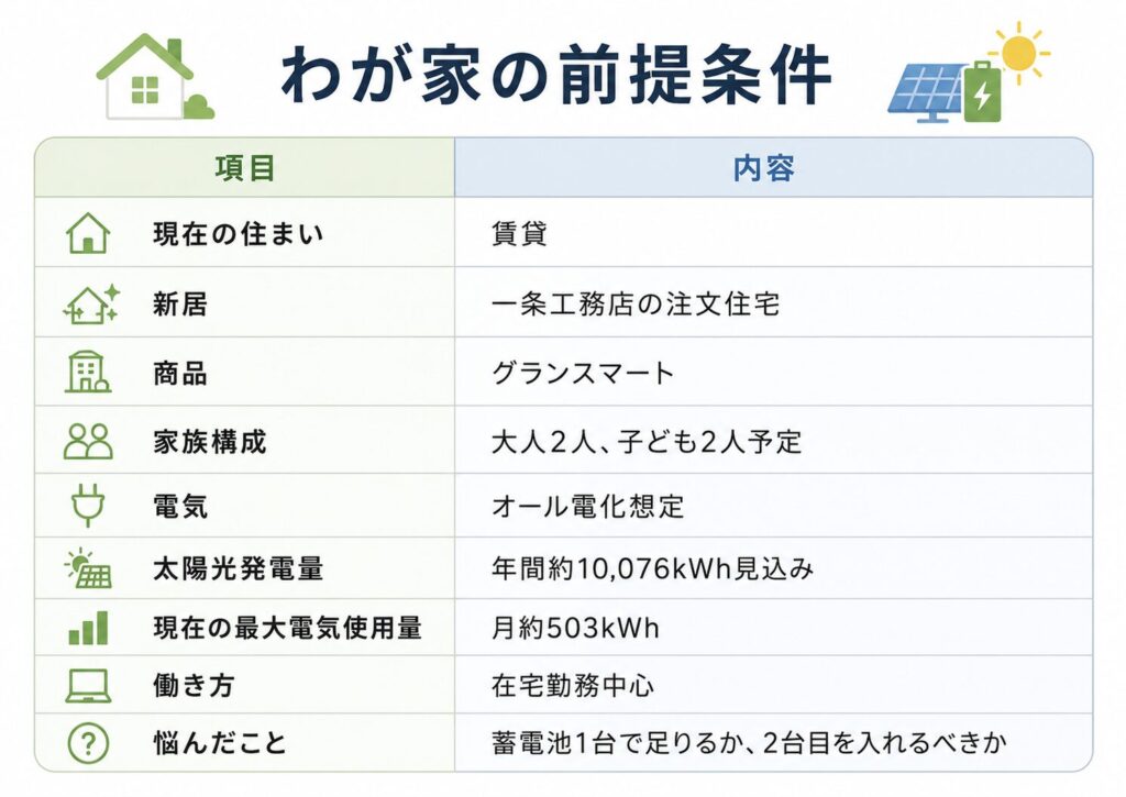 わが家の前提条件