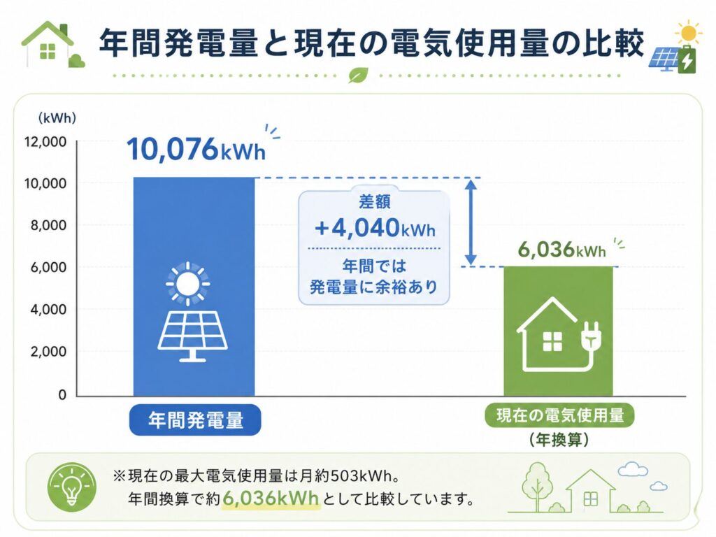 年間発電量と現在の電気使用量比較