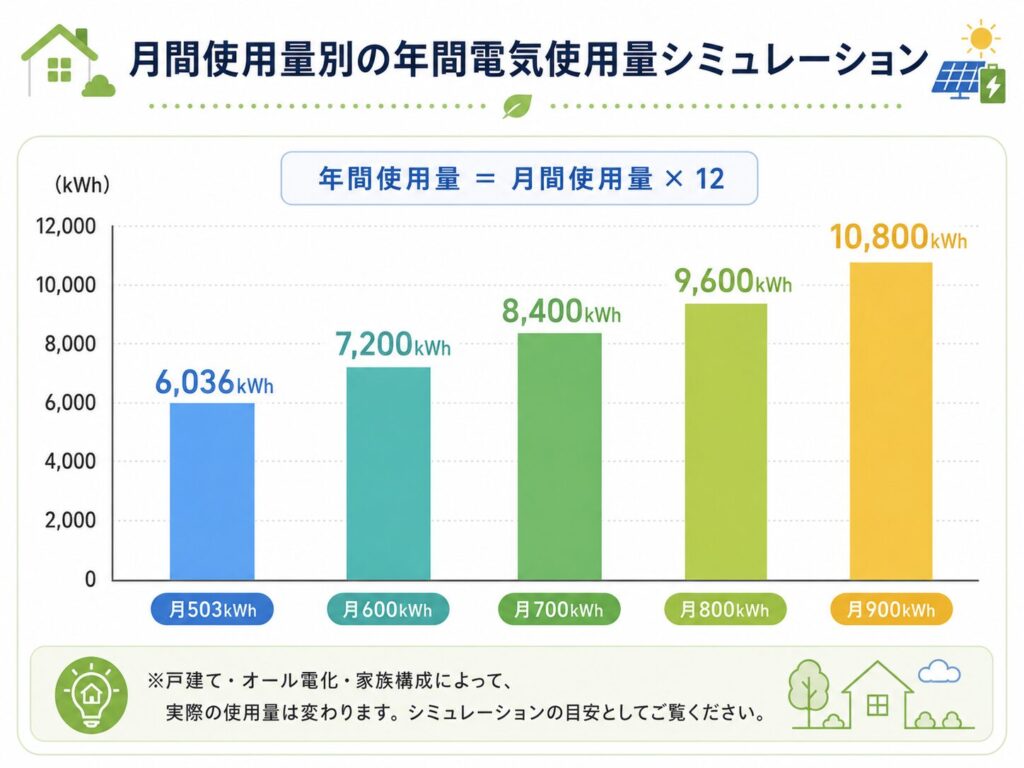 月間使用量別の年間電気使用量シミュレーション