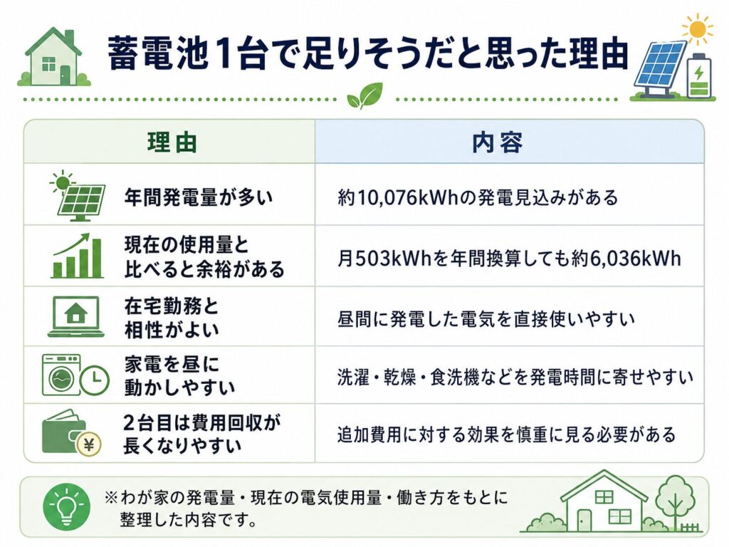 蓄電池1台で足りそうだと思った理由